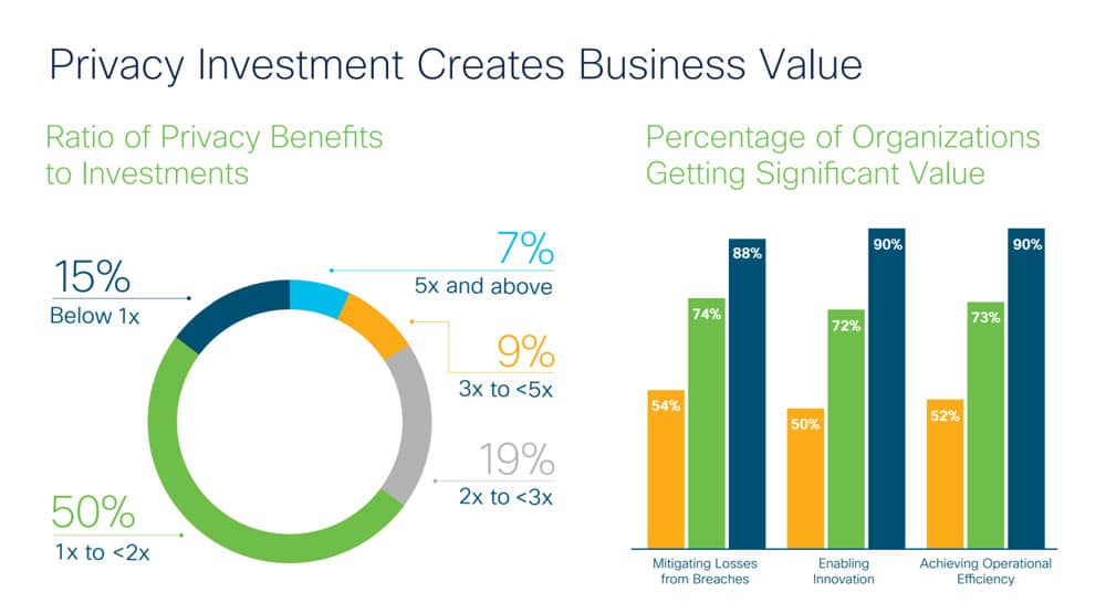 Chart that explains how privacy investment has increased